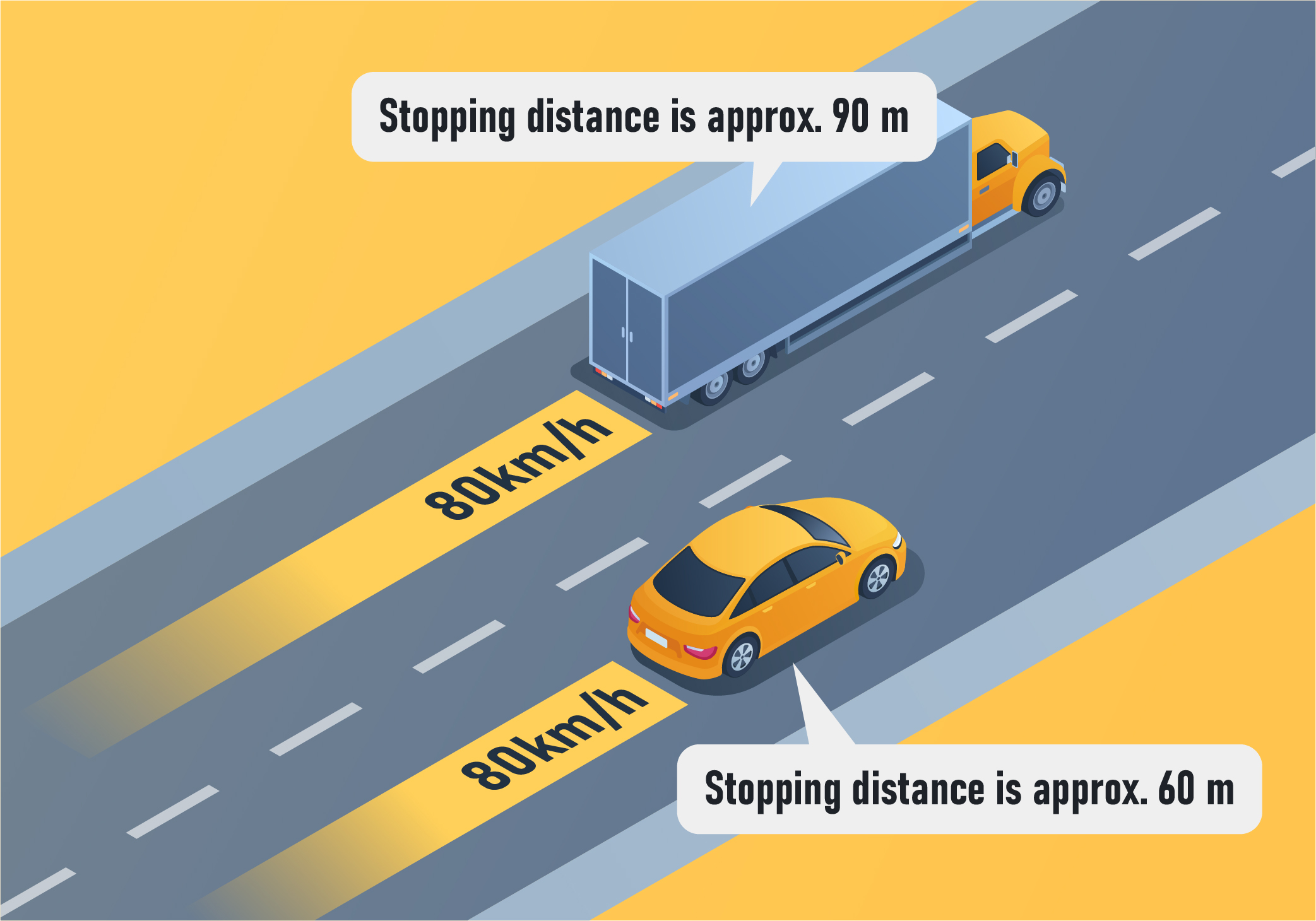 The stopping distance of large commercial vehicles is: - The stopping distance of large commercial vehicles is:
